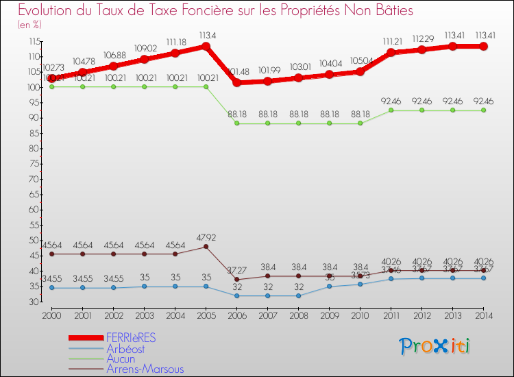Evolution du taux de la taxe foncière sur les immeubles et terrains non batis pour FERRIèRES et les communes proches de 2000 à 2014 Comparaison des taux de la taxe foncière sur les immeubles et terrains non batis pour FERRIèRES et les communes voisines de 2000 à 2014