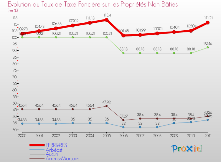 Evolution du taux de la taxe foncière sur les immeubles et terrains non batis pour FERRIèRES et les communes proches Comparaison des taux de la taxe foncière sur les immeubles et terrains non batis pour FERRIèRES et les communes voisines
