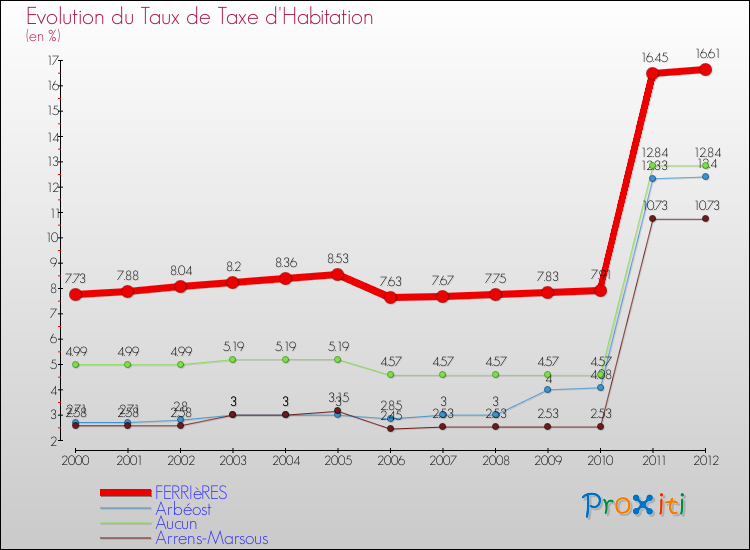 Evolution du taux de la taxe d'habitation pour FERRIèRES et les communes proches Comparaison des taux de la taxe d'habitation pour FERRIèRES et les communes voisines