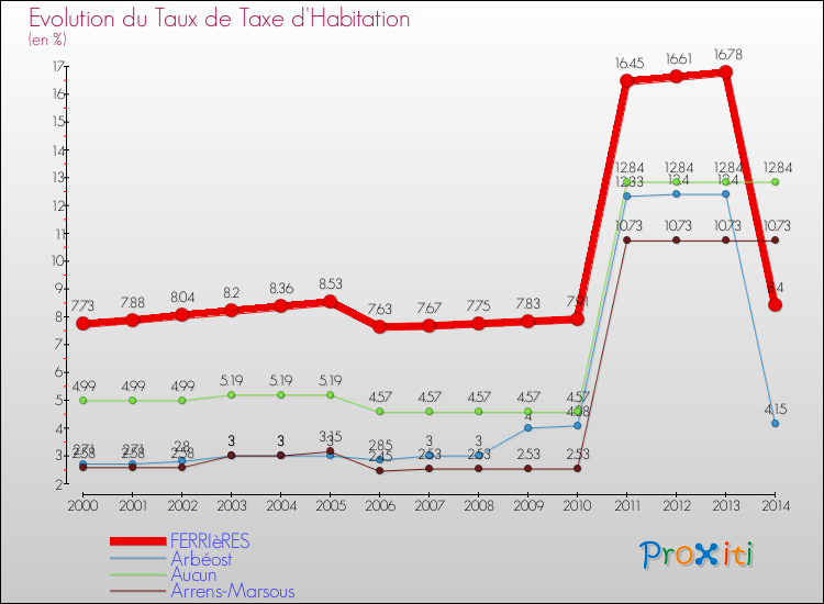 Evolution du taux de la taxe d'habitation pour FERRIèRES et les communes proches de 2000 à 2014 Comparaison des taux de la taxe d'habitation pour FERRIèRES et les communes voisines de 2000 à 2014