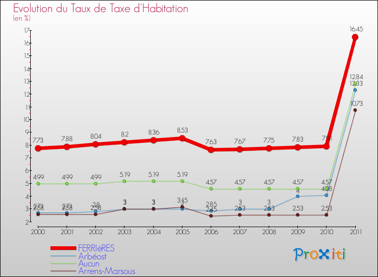 Evolution du taux de la taxe d'habitation pour FERRIèRES et les communes proches Comparaison des taux de la taxe d'habitation pour FERRIèRES et les communes voisines