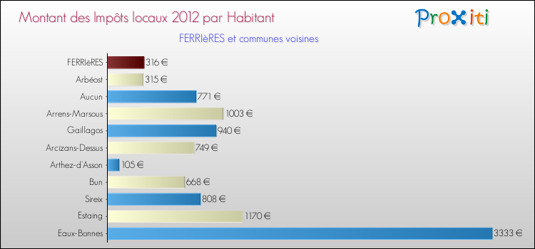 Montant des impôts locaux par Habitant pour FERRIèRES et les communes proches Comparaison des impôts locaux par habitant pour FERRIèRES et les communes voisines
