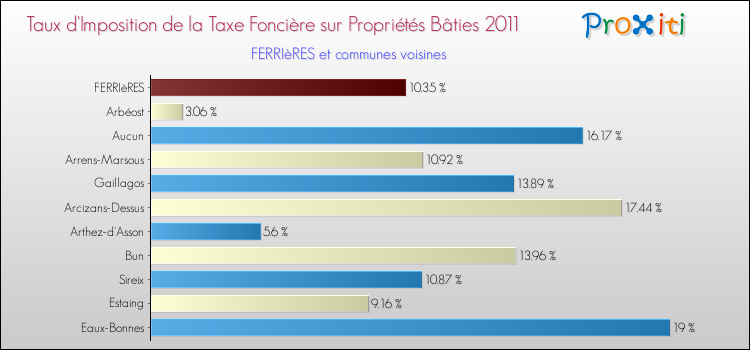 Taux d'imposition de la taxe foncière sur le bati 2011 pour FERRIèRES et les communes proches Comparaison des taux d'imposition de la taxe foncière sur le bati 2011 pour FERRIèRES et les communes voisines