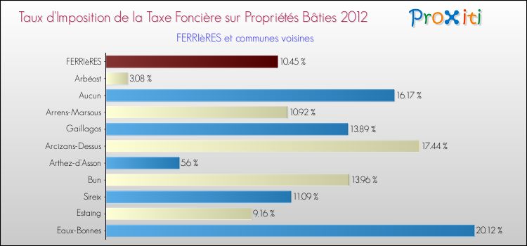 Taux d'imposition de la taxe foncière sur le bati 2012 pour FERRIèRES et les communes proches Comparaison des taux d'imposition de la taxe foncière sur le bati 2012 pour FERRIèRES et les communes voisines