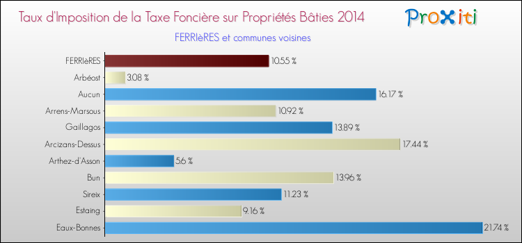 Taux d'imposition de la taxe foncière sur le bati 2014 pour FERRIèRES et les communes proches Comparaison des taux d'imposition de la taxe foncière sur le bati 2014 pour FERRIèRES et les communes voisines