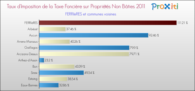 Taux d'imposition de la taxe foncière sur les immeubles et terrains non batis 2011 pour FERRIèRES et les communes proches Comparaison des taux d'imposition de la taxe foncière sur les immeubles et terrains non batis 2011 pour FERRIèRES et les communes voisines