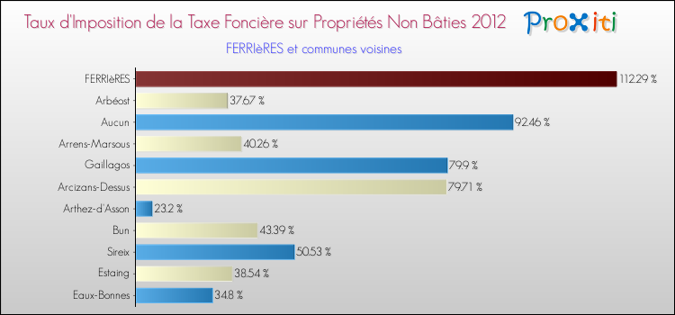 Taux d'imposition de la taxe foncière sur les immeubles et terrains non batis 2012 pour FERRIèRES et les communes proches Comparaison des taux d'imposition de la taxe foncière sur les immeubles et terrains non batis 2012 pour FERRIèRES et les communes voisines