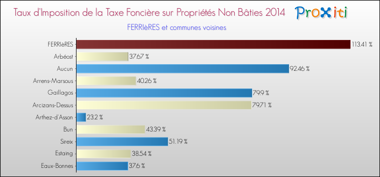 Taux d'imposition de la taxe foncière sur les immeubles et terrains non batis 2014 pour FERRIèRES et les communes proches Comparaison des taux d'imposition de la taxe foncière sur les immeubles et terrains non batis 2014 pour FERRIèRES et les communes voisines