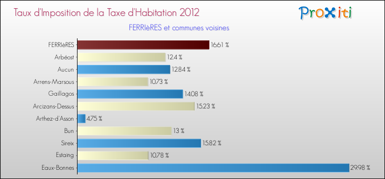 Taux d'imposition de la taxe d'habitation 2012 pour FERRIèRES et les communes proches Comparaison des taux d'imposition de la taxe d'habitation 2012 pour FERRIèRES et les communes voisines