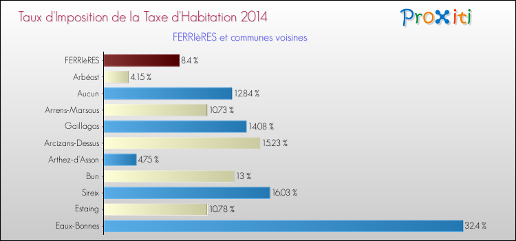 Taux d'imposition de la taxe d'habitation 2014 pour FERRIèRES et les communes proches Comparaison des taux d'imposition de la taxe d'habitation 2014 pour FERRIèRES et les communes voisines