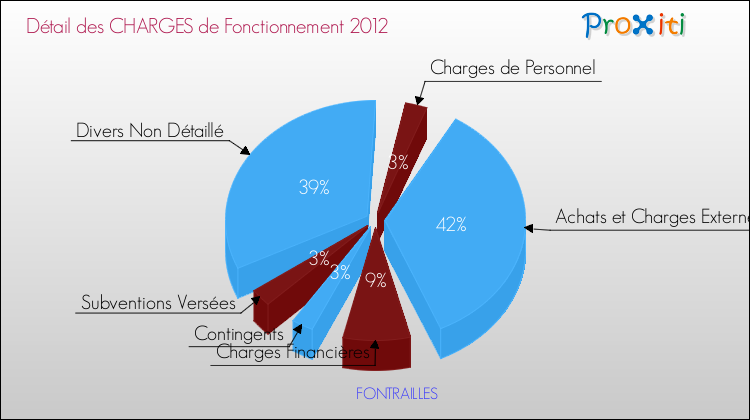 Décomposition des Charges de Fonctionnement 2012 de la commune de FONTRAILLES Charges de Fonctionnement 2012 pour la commune de FONTRAILLES