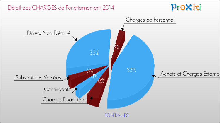 Décomposition des Charges de Fonctionnement 2014 de la commune de FONTRAILLES Charges de Fonctionnement 2014 pour la commune de FONTRAILLES