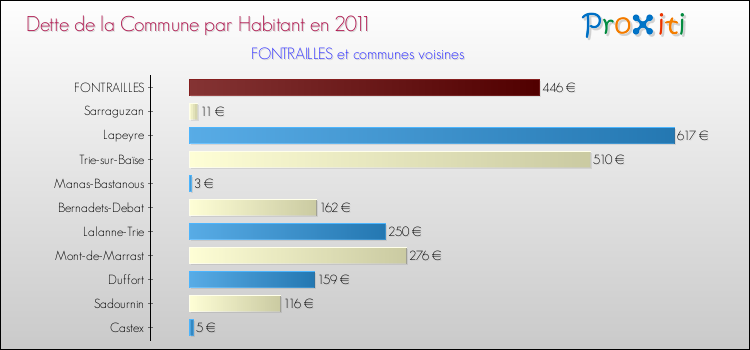 Dette par habitant de la commune en 2011 pour FONTRAILLES et les communes proches Comparaison de la dette par habitant de la commune en 2011 pour FONTRAILLES et les communes voisines