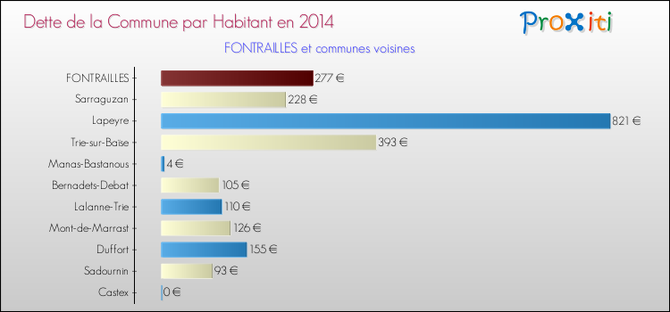Dette par habitant de la commune en 2014 pour FONTRAILLES et les communes proches Comparaison de la dette par habitant de la commune en 2014 pour FONTRAILLES et les communes voisines