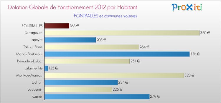 Montant des dotations globales de fonctionnement DGF par Habitant pour FONTRAILLES et les communes proches Comparaison des des dotations globales de fonctionnement DGF par habitant pour FONTRAILLES et les communes voisines