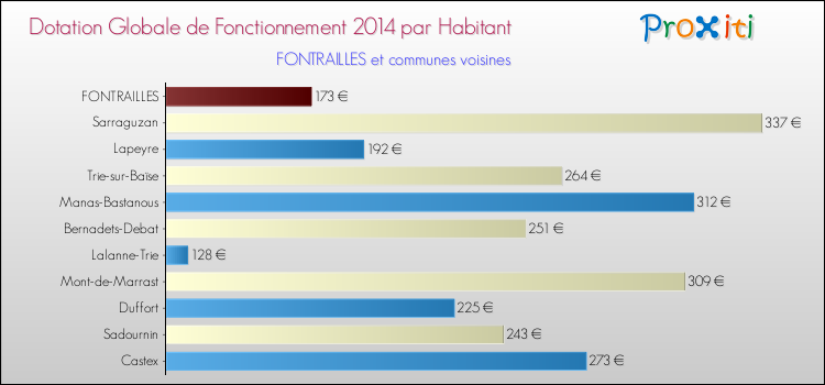 Montant des dotations globales de fonctionnement DGF par Habitant pour FONTRAILLES et les communes proches en 2014. Comparaison des des dotations globales de fonctionnement DGF par habitant pour FONTRAILLES et les communes voisines en 2014.