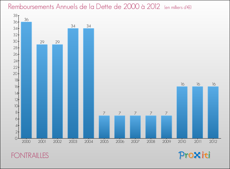 Evolution de l'annuité de la dette pour la commune de FONTRAILLES de 2000 à 2012 Annuités de la dette pour FONTRAILLES de 2000 à 2012