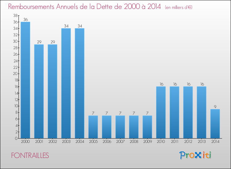 Evolution de l'annuité de la dette pour la commune de FONTRAILLES de 2000 à 2014 Annuités de la dette pour FONTRAILLES de 2000 à 2014