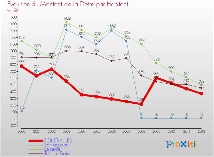 Evolution de la dette par habitant pour la commune de FONTRAILLES et les communes proches de 2000 à 2012 Comparaison de la dette par habitant pour FONTRAILLES et les communes voisines de 2000 à 2012