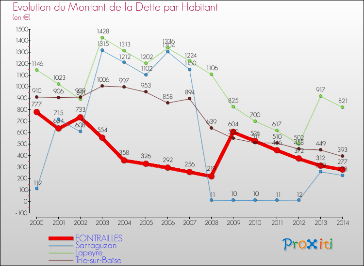 Evolution de la dette par habitant pour la commune de FONTRAILLES et les communes proches de 2000 à 2014 Comparaison de la dette par habitant pour FONTRAILLES et les communes voisines de 2000 à 2014