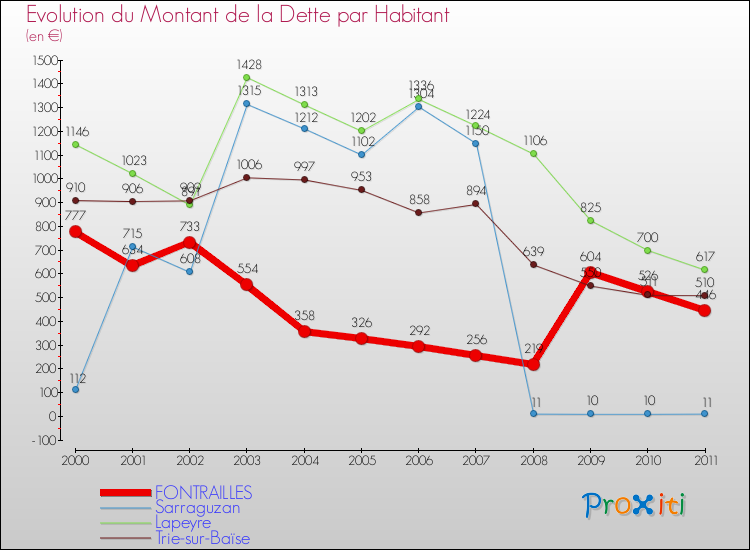 Evolution de la dette par habitant pour la commune de FONTRAILLES et les communes proches Comparaison de la dette par habitant pour FONTRAILLES et les communes voisines