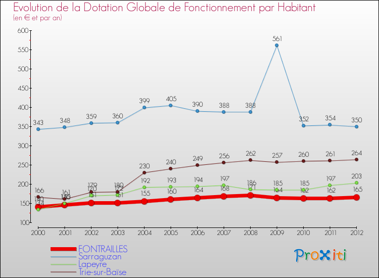 Evolution et montant de la dotation globale de fonctionnement par Habitant pour FONTRAILLES et les communes proches Comparaison des dotations globales de fonctionnement par habitant pour FONTRAILLES et les communes voisines