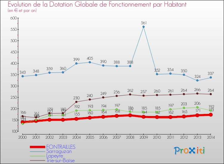 Evolution et montant de la dotation globale de fonctionnement par Habitant pour FONTRAILLES et les communes proches de 2000 à 2014. Comparaison des dotations globales de fonctionnement par habitant pour FONTRAILLES et les communes voisines de 2000 à 2014.