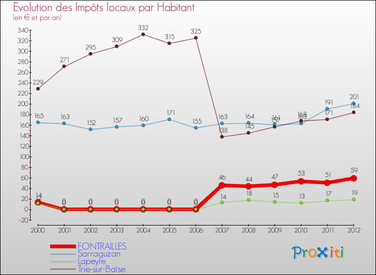 Evolution et montant des impôts locaux par Habitant pour FONTRAILLES et les communes proches Comparaison des impôts locaux par habitant pour FONTRAILLES et les communes voisines