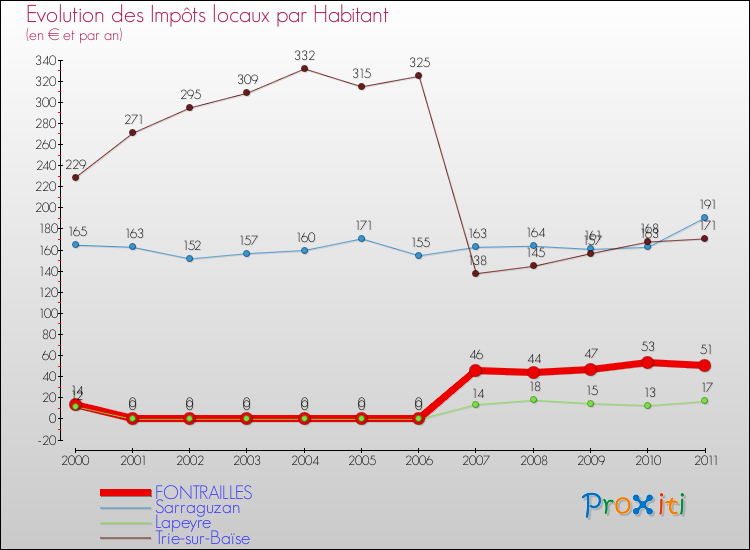 Evolution et montant des impôts locaux par Habitant pour FONTRAILLES et les communes proches Comparaison des impôts locaux par habitant pour FONTRAILLES et les communes voisines