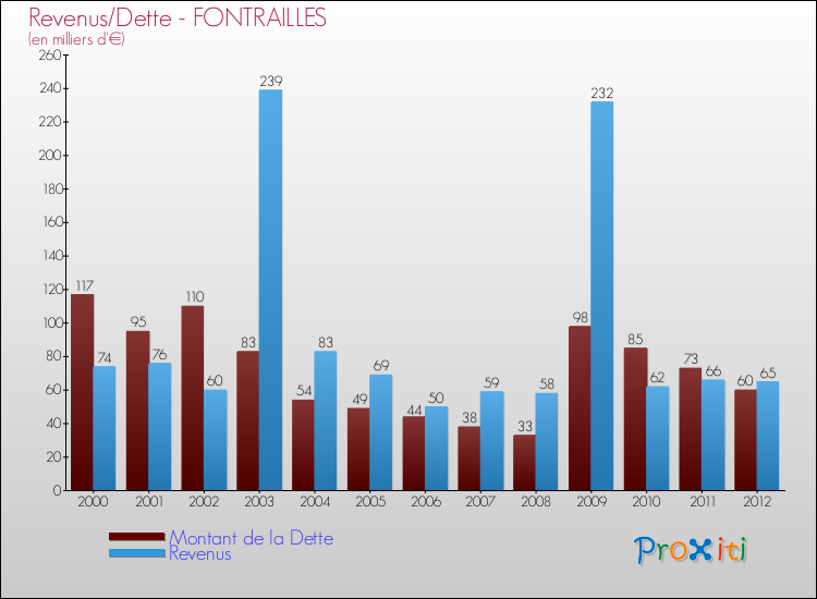 Evolution comparée de la dette et des revenus pour la commune de FONTRAILLES de 2000 à 2012 Comparaison de la dette et des revenus pour FONTRAILLES de 2000 à 2012