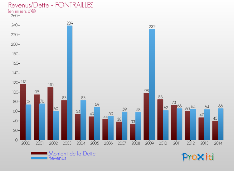 Evolution comparée de la dette et des revenus pour la commune de FONTRAILLES de 2000 à 2014 Comparaison de la dette et des revenus pour FONTRAILLES de 2000 à 2014