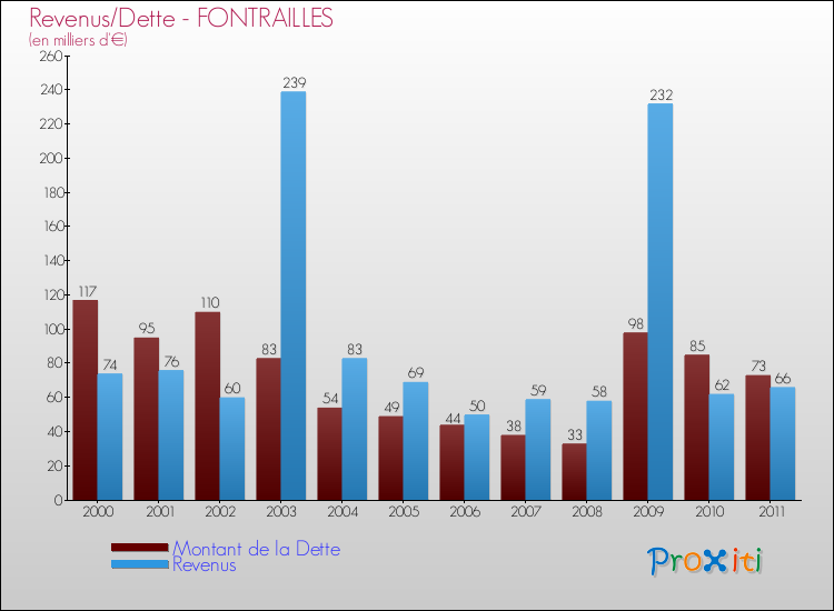 Evolution comparée de la dette et des revenus pour la commune de FONTRAILLES de 2000 à 2011 Comparaison de la dette et des revenus pour FONTRAILLES de 2000 à 2011