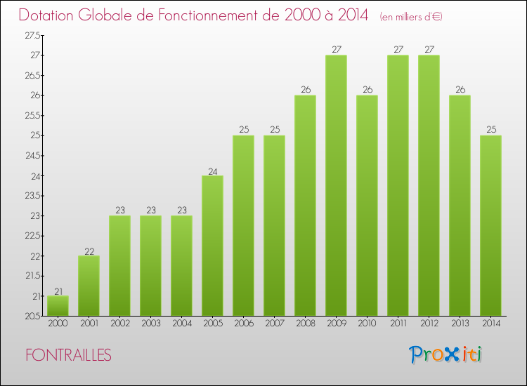 Evolution du montant de la Dotation Globale de Fonctionnement pour la commune de FONTRAILLES de 2000 à 2014 Evolution du montant de la Dotation Globale de Fonctionnement pour FONTRAILLES de 2000 à 2014