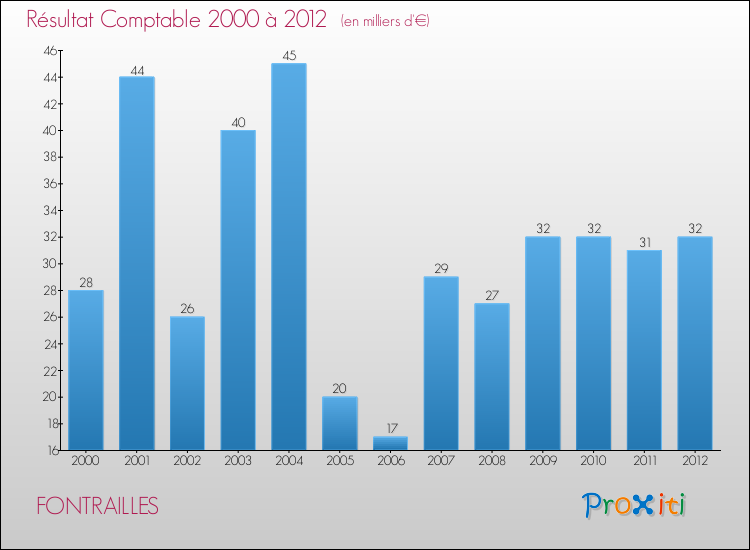 Evolution du résultat comptable pour la commune de FONTRAILLES de 2000 à 2012 Evolution du résultat comptable pour FONTRAILLES de 2000 à 2012