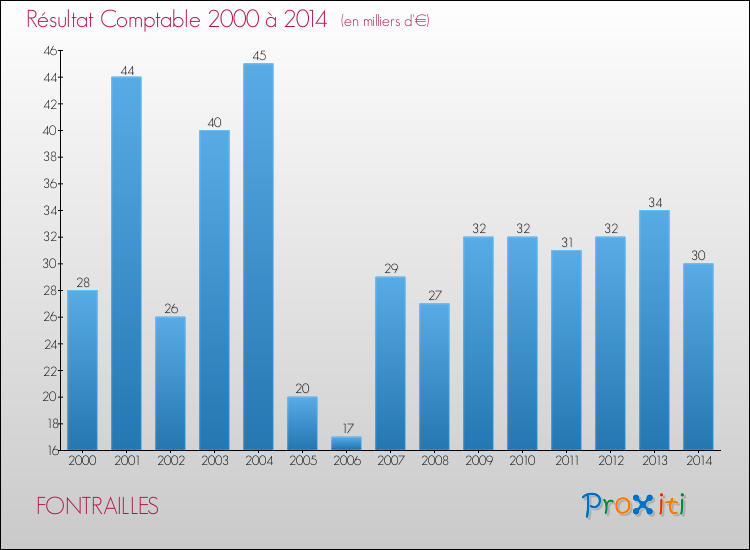Evolution du résultat comptable pour la commune de FONTRAILLES de 2000 à 2014 Evolution du résultat comptable pour FONTRAILLES de 2000 à 2014