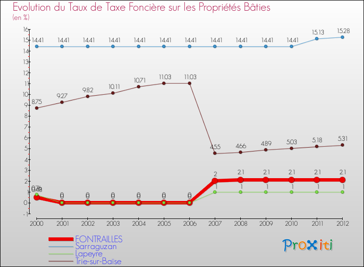 Evolution du taux de la taxe foncière sur le bati pour FONTRAILLES et les communes proches de 2000 à 2012 Comparaison des taux de taxe foncière sur le bati pour FONTRAILLES et les communes voisines de 2000 à 2012