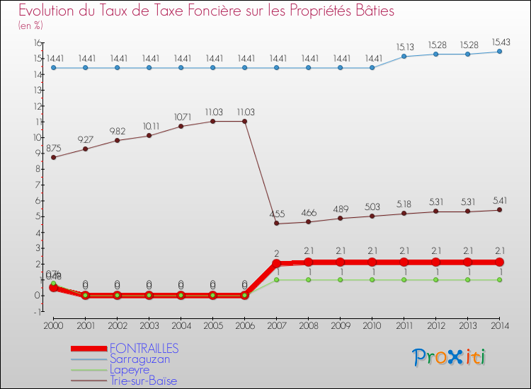 Evolution du taux de la taxe foncière sur le bati pour FONTRAILLES et les communes proches de 2000 à 2014 Comparaison des taux de taxe foncière sur le bati pour FONTRAILLES et les communes voisines de 2000 à 2014
