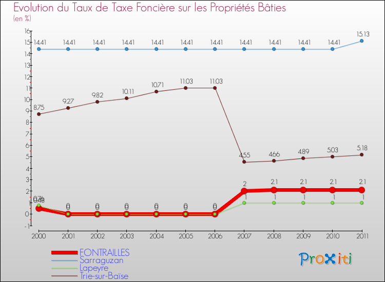 Evolution du taux de la taxe foncière sur le bati pour FONTRAILLES et les communes proches Comparaison des taux de taxe foncière sur le bati pour FONTRAILLES et les communes voisines