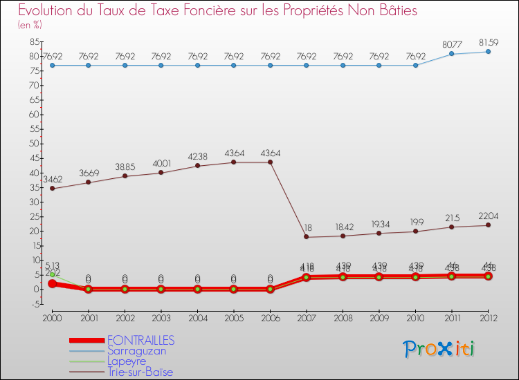 Evolution du taux de la taxe foncière sur les immeubles et terrains non batis pour FONTRAILLES et les communes proches de 2000 à 2012 Comparaison des taux de la taxe foncière sur les immeubles et terrains non batis pour FONTRAILLES et les communes voisines de 2000 à 2012