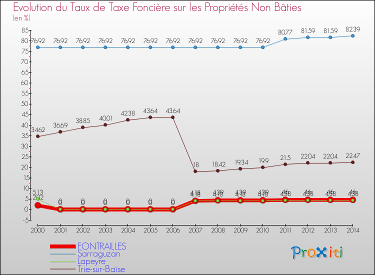 Evolution du taux de la taxe foncière sur les immeubles et terrains non batis pour FONTRAILLES et les communes proches de 2000 à 2014 Comparaison des taux de la taxe foncière sur les immeubles et terrains non batis pour FONTRAILLES et les communes voisines de 2000 à 2014