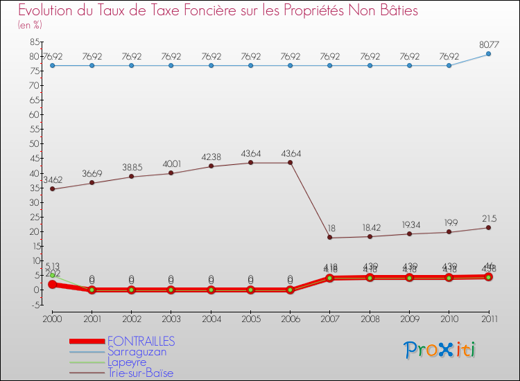 Evolution du taux de la taxe foncière sur les immeubles et terrains non batis pour FONTRAILLES et les communes proches Comparaison des taux de la taxe foncière sur les immeubles et terrains non batis pour FONTRAILLES et les communes voisines