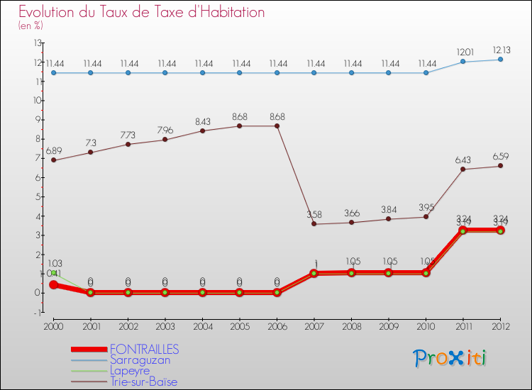 Evolution du taux de la taxe d'habitation pour FONTRAILLES et les communes proches Comparaison des taux de la taxe d'habitation pour FONTRAILLES et les communes voisines