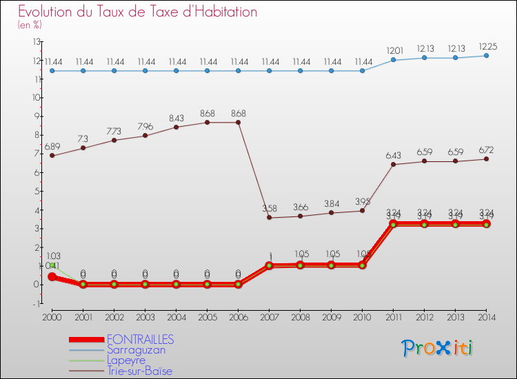 Evolution du taux de la taxe d'habitation pour FONTRAILLES et les communes proches de 2000 à 2014 Comparaison des taux de la taxe d'habitation pour FONTRAILLES et les communes voisines de 2000 à 2014