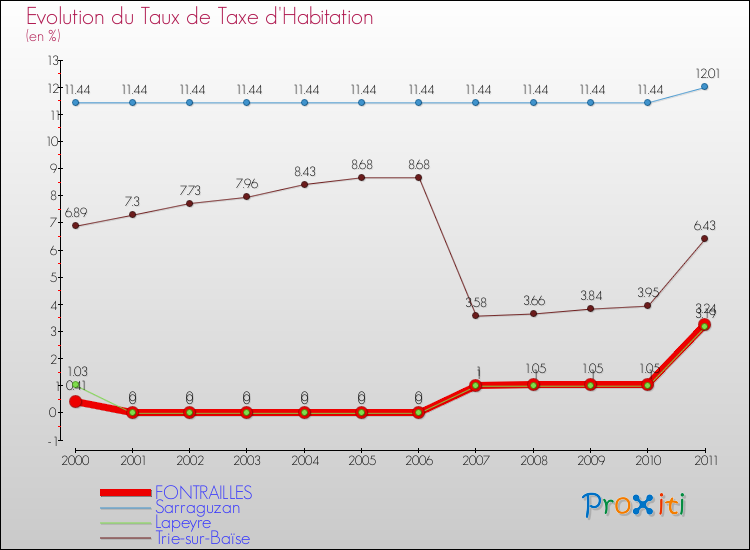 Evolution du taux de la taxe d'habitation pour FONTRAILLES et les communes proches Comparaison des taux de la taxe d'habitation pour FONTRAILLES et les communes voisines