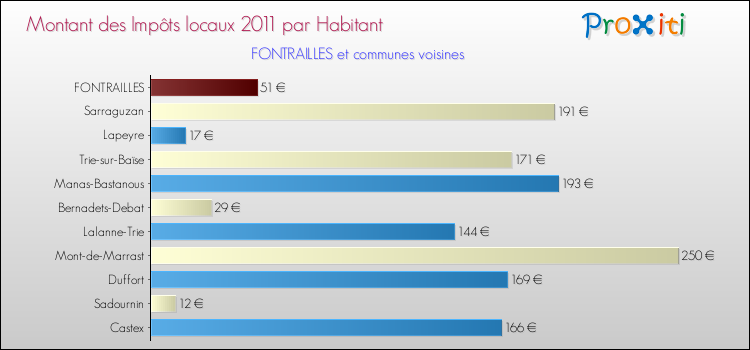 Montant des impôts locaux par Habitant pour FONTRAILLES et les communes proches Comparaison des impôts locaux par habitant pour FONTRAILLES et les communes voisines