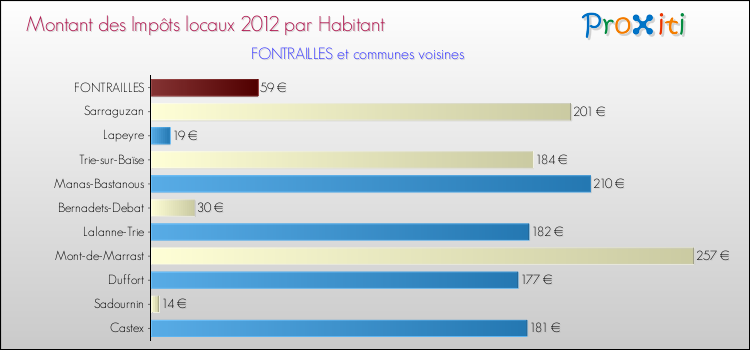 Montant des impôts locaux par Habitant pour FONTRAILLES et les communes proches Comparaison des impôts locaux par habitant pour FONTRAILLES et les communes voisines