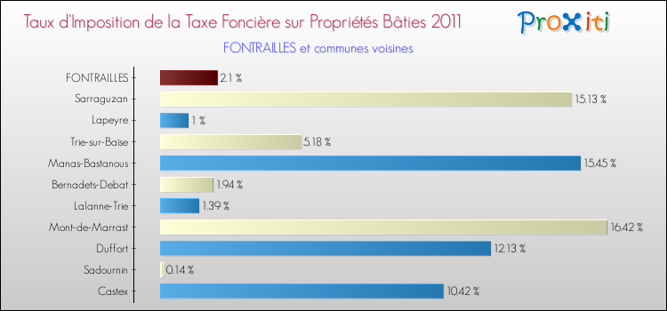 Taux d'imposition de la taxe foncière sur le bati 2011 pour FONTRAILLES et les communes proches Comparaison des taux d'imposition de la taxe foncière sur le bati 2011 pour FONTRAILLES et les communes voisines
