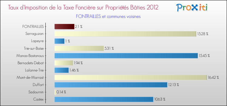 Taux d'imposition de la taxe foncière sur le bati 2012 pour FONTRAILLES et les communes proches Comparaison des taux d'imposition de la taxe foncière sur le bati 2012 pour FONTRAILLES et les communes voisines