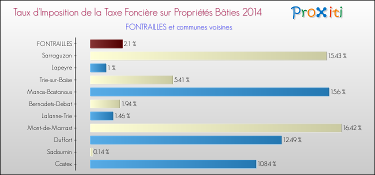 Taux d'imposition de la taxe foncière sur le bati 2014 pour FONTRAILLES et les communes proches Comparaison des taux d'imposition de la taxe foncière sur le bati 2014 pour FONTRAILLES et les communes voisines