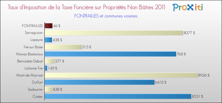 Taux d'imposition de la taxe foncière sur les immeubles et terrains non batis 2011 pour FONTRAILLES et les communes proches Comparaison des taux d'imposition de la taxe foncière sur les immeubles et terrains non batis 2011 pour FONTRAILLES et les communes voisines